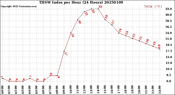 Milwaukee Weather THSW Index<br>per Hour<br>(24 Hours)