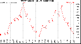 Milwaukee Weather THSW Index<br>Monthly High