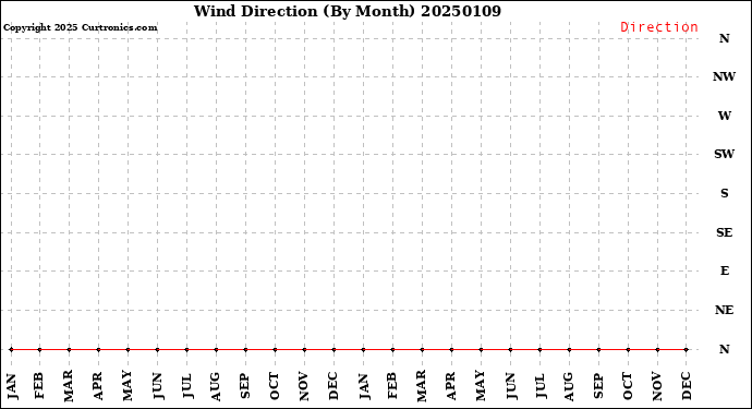 Milwaukee Weather Wind Direction<br>(By Month)