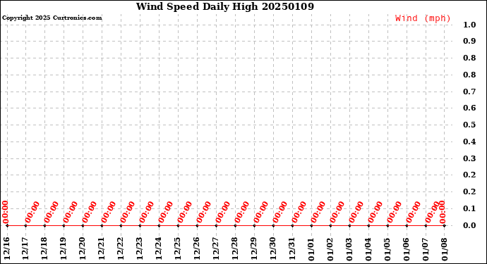 Milwaukee Weather Wind Speed<br>Daily High