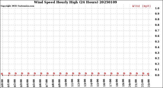 Milwaukee Weather Wind Speed<br>Hourly High<br>(24 Hours)