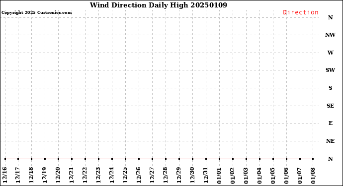 Milwaukee Weather Wind Direction<br>Daily High