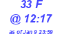 Milwaukee Weather THSW Index High Today