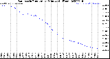 Milwaukee Weather Barometric Pressure<br>per Minute<br>(24 Hours)