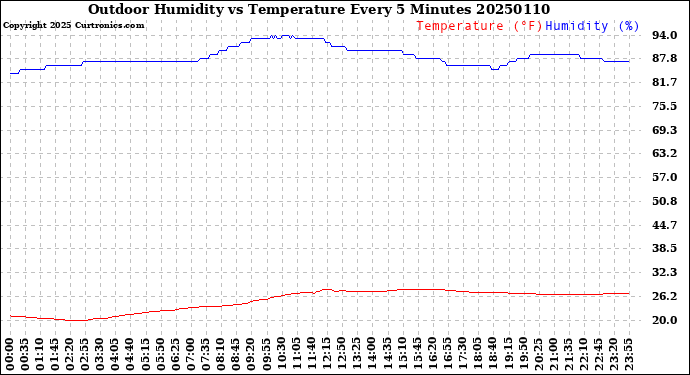 Milwaukee Weather Outdoor Humidity<br>vs Temperature<br>Every 5 Minutes