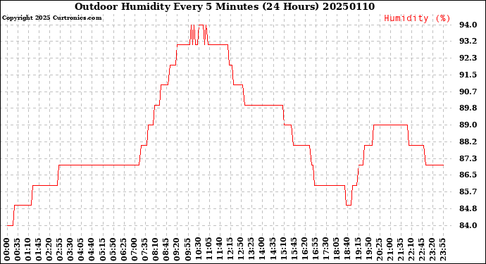 Milwaukee Weather Outdoor Humidity<br>Every 5 Minutes<br>(24 Hours)