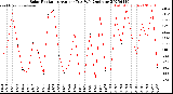 Milwaukee Weather Solar Radiation<br>Avg per Day W/m2/minute