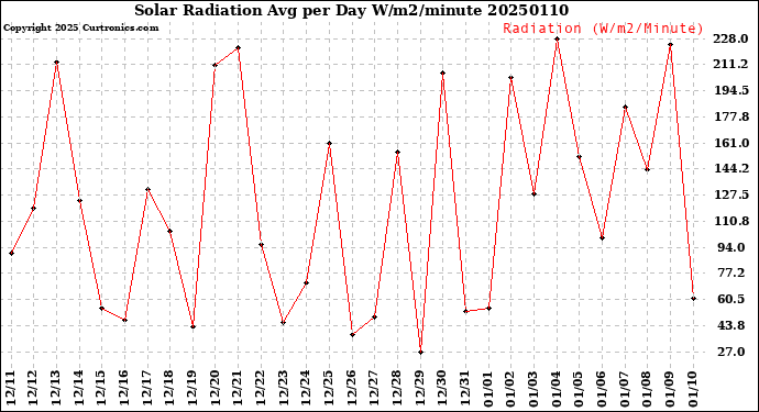 Milwaukee Weather Solar Radiation<br>Avg per Day W/m2/minute