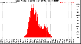 Milwaukee Weather Solar Radiation<br>per Minute<br>(24 Hours)