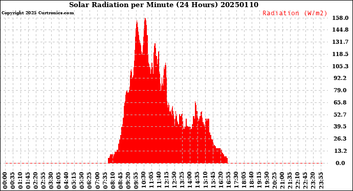 Milwaukee Weather Solar Radiation<br>per Minute<br>(24 Hours)