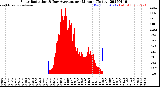 Milwaukee Weather Solar Radiation<br>& Day Average<br>per Minute<br>(Today)