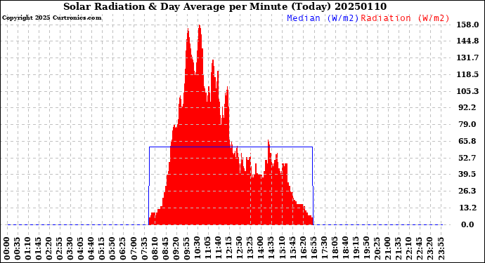 Milwaukee Weather Solar Radiation<br>& Day Average<br>per Minute<br>(Today)