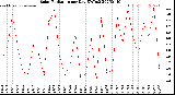 Milwaukee Weather Solar Radiation<br>per Day KW/m2