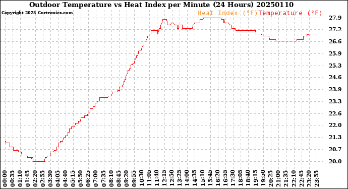 Milwaukee Weather Outdoor Temperature<br>vs Heat Index<br>per Minute<br>(24 Hours)