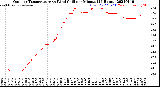 Milwaukee Weather Outdoor Temperature<br>vs Wind Chill<br>per Minute<br>(24 Hours)