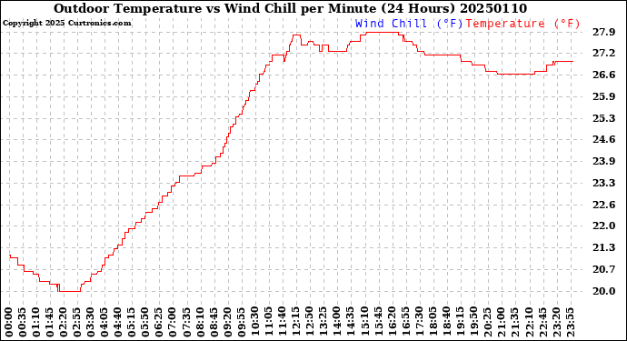 Milwaukee Weather Outdoor Temperature<br>vs Wind Chill<br>per Minute<br>(24 Hours)