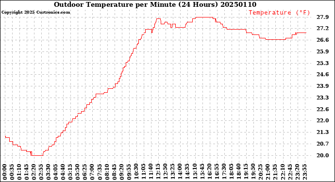 Milwaukee Weather Outdoor Temperature<br>per Minute<br>(24 Hours)