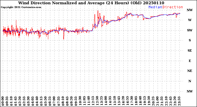 Milwaukee Weather Wind Direction<br>Normalized and Average<br>(24 Hours) (Old)