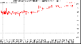 Milwaukee Weather Wind Direction<br>Normalized<br>(24 Hours) (Old)