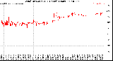 Milwaukee Weather Wind Direction<br>(24 Hours) (Raw)