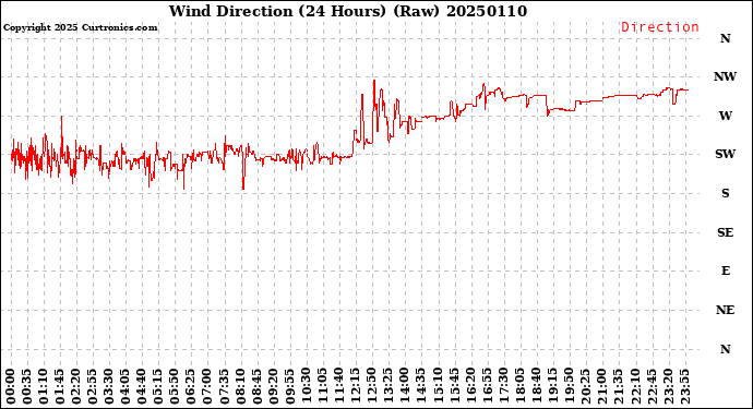 Milwaukee Weather Wind Direction<br>(24 Hours) (Raw)