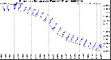 Milwaukee Weather Barometric Pressure<br>per Hour<br>(24 Hours)