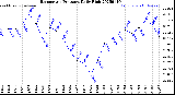 Milwaukee Weather Barometric Pressure<br>Daily High