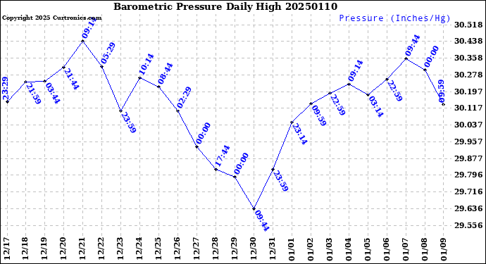 Milwaukee Weather Barometric Pressure<br>Daily High