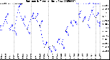 Milwaukee Weather Barometric Pressure<br>Daily Low