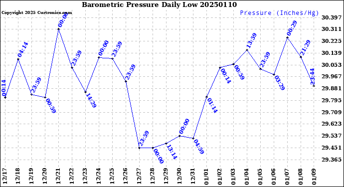 Milwaukee Weather Barometric Pressure<br>Daily Low