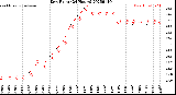 Milwaukee Weather Dew Point<br>(24 Hours)