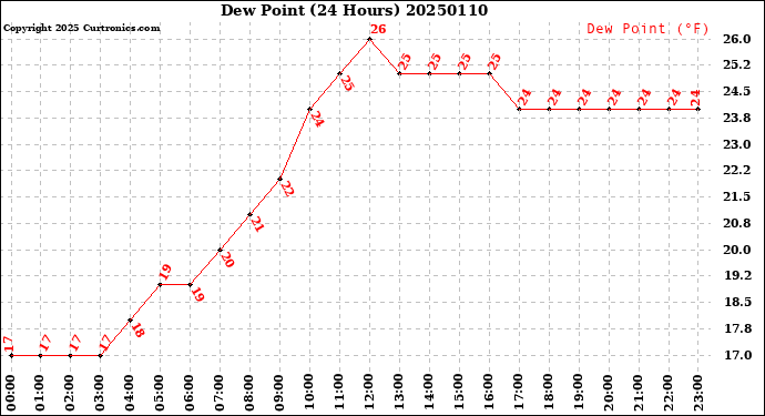 Milwaukee Weather Dew Point<br>(24 Hours)