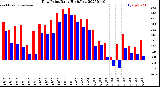 Milwaukee Weather Dew Point<br>Daily High/Low