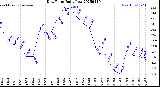 Milwaukee Weather Dew Point<br>Daily Low