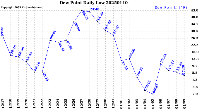 Milwaukee Weather Dew Point<br>Daily Low