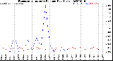 Milwaukee Weather Evapotranspiration<br>vs Rain per Day<br>(Inches)