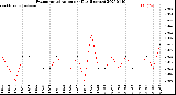 Milwaukee Weather Evapotranspiration<br>per Day (Inches)