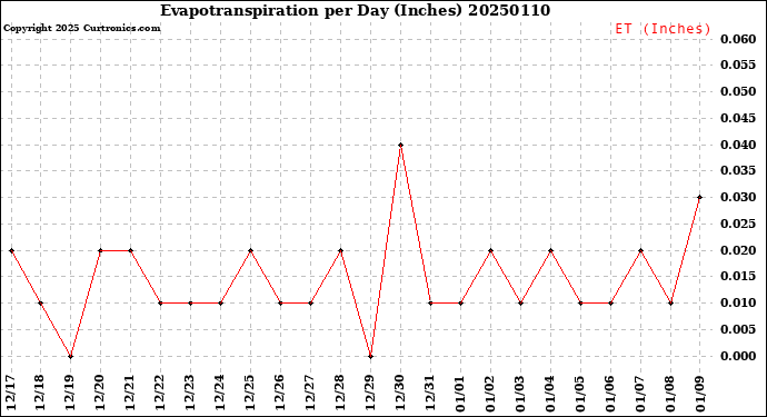 Milwaukee Weather Evapotranspiration<br>per Day (Inches)