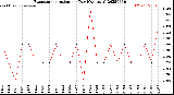 Milwaukee Weather Evapotranspiration<br>per Day (Ozs sq/ft)