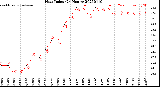 Milwaukee Weather Heat Index<br>(24 Hours)