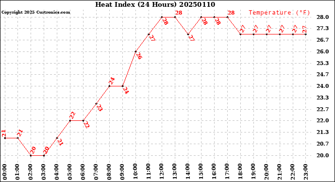 Milwaukee Weather Heat Index<br>(24 Hours)