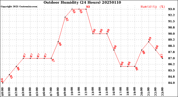 Milwaukee Weather Outdoor Humidity<br>(24 Hours)