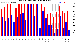 Milwaukee Weather Outdoor Humidity<br>Daily High/Low