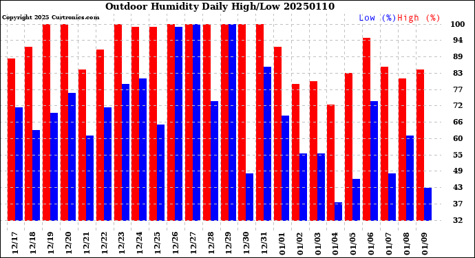 Milwaukee Weather Outdoor Humidity<br>Daily High/Low