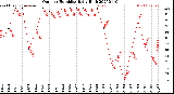 Milwaukee Weather Outdoor Humidity<br>Daily High