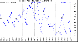 Milwaukee Weather Outdoor Humidity<br>Daily Low