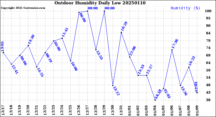 Milwaukee Weather Outdoor Humidity<br>Daily Low