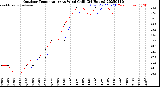 Milwaukee Weather Outdoor Temperature<br>vs Wind Chill<br>(24 Hours)