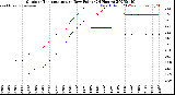 Milwaukee Weather Outdoor Temperature<br>vs Dew Point<br>(24 Hours)