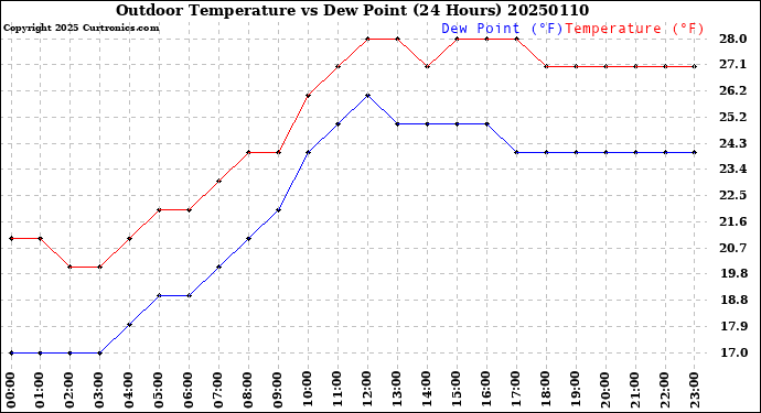 Milwaukee Weather Outdoor Temperature<br>vs Dew Point<br>(24 Hours)